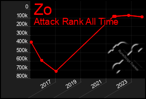 Total Graph of Zo