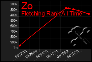 Total Graph of Zo