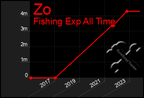 Total Graph of Zo