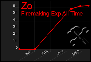 Total Graph of Zo