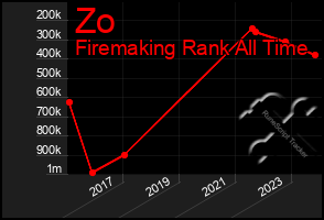 Total Graph of Zo