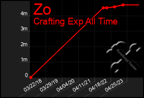 Total Graph of Zo