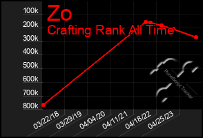 Total Graph of Zo