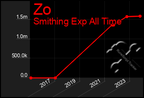 Total Graph of Zo