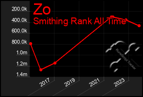 Total Graph of Zo