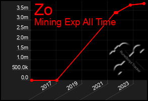 Total Graph of Zo