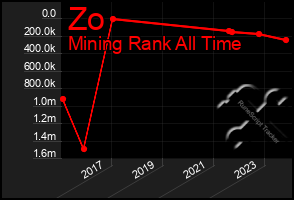 Total Graph of Zo