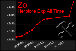 Total Graph of Zo