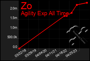 Total Graph of Zo