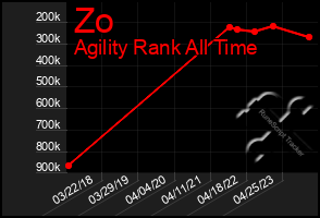 Total Graph of Zo