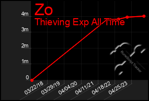 Total Graph of Zo