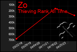 Total Graph of Zo