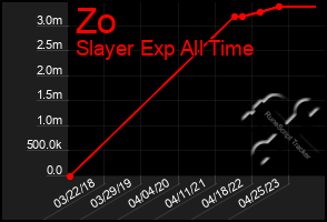 Total Graph of Zo