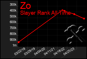 Total Graph of Zo