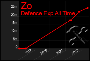 Total Graph of Zo