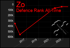 Total Graph of Zo