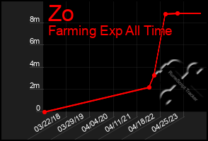 Total Graph of Zo