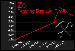 Total Graph of Zo