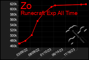 Total Graph of Zo