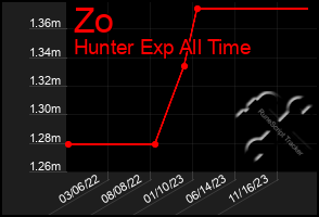 Total Graph of Zo