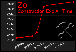 Total Graph of Zo