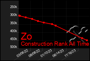 Total Graph of Zo