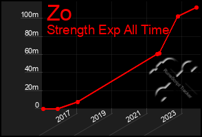 Total Graph of Zo