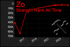 Total Graph of Zo