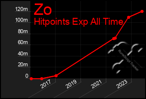 Total Graph of Zo