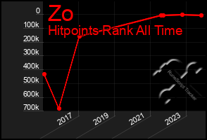 Total Graph of Zo