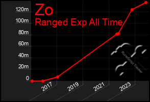 Total Graph of Zo