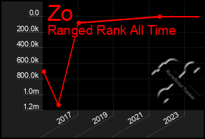 Total Graph of Zo