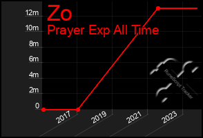 Total Graph of Zo