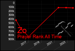 Total Graph of Zo