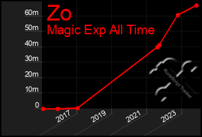 Total Graph of Zo