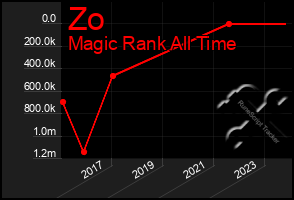 Total Graph of Zo