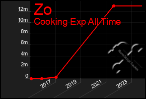 Total Graph of Zo