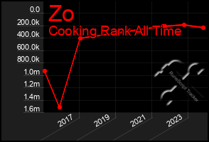 Total Graph of Zo