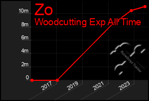 Total Graph of Zo