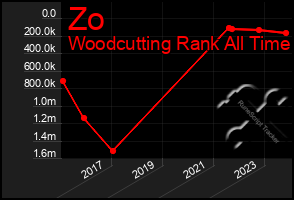 Total Graph of Zo