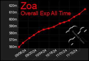 Total Graph of Zoa