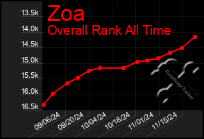 Total Graph of Zoa