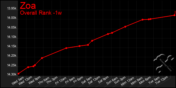 Last 7 Days Graph of Zoa