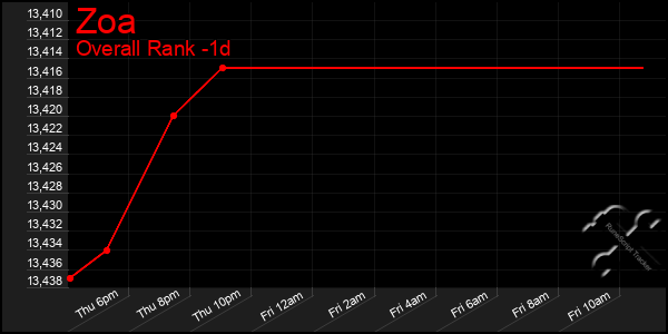 Last 24 Hours Graph of Zoa