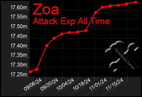 Total Graph of Zoa