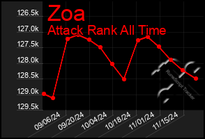 Total Graph of Zoa