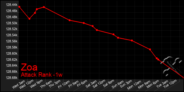 Last 7 Days Graph of Zoa