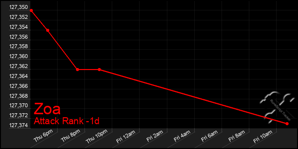 Last 24 Hours Graph of Zoa