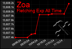 Total Graph of Zoa