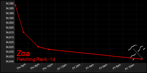 Last 24 Hours Graph of Zoa